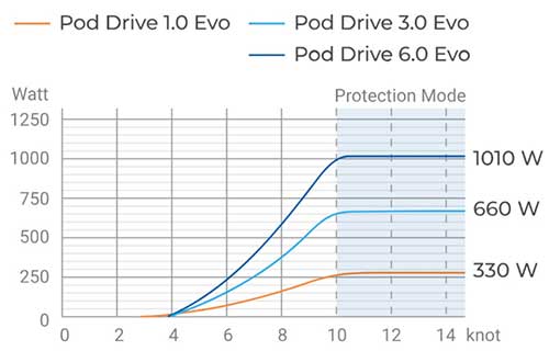 hydrogénération pod drive evo 1.0