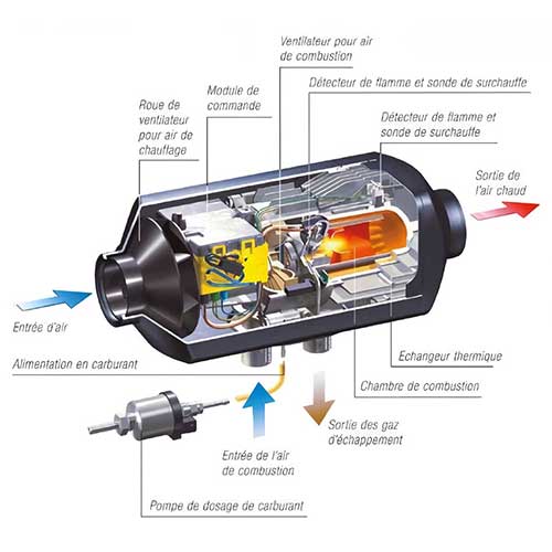 fonctionnement chauffage à air Airtronic S2