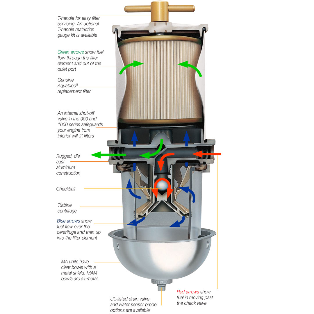 Schema de fonctionnement du filtre à carburant